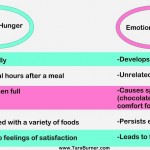 physical hunger vs emotional hunger
